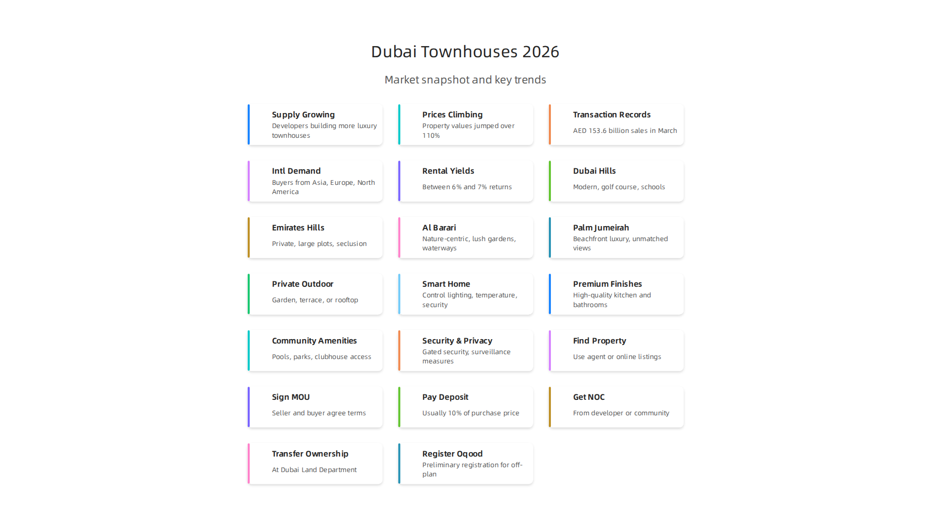 An overview of the key trends shaping Dubai's townhouse market in 2026, from supply growth to strong rental yields.