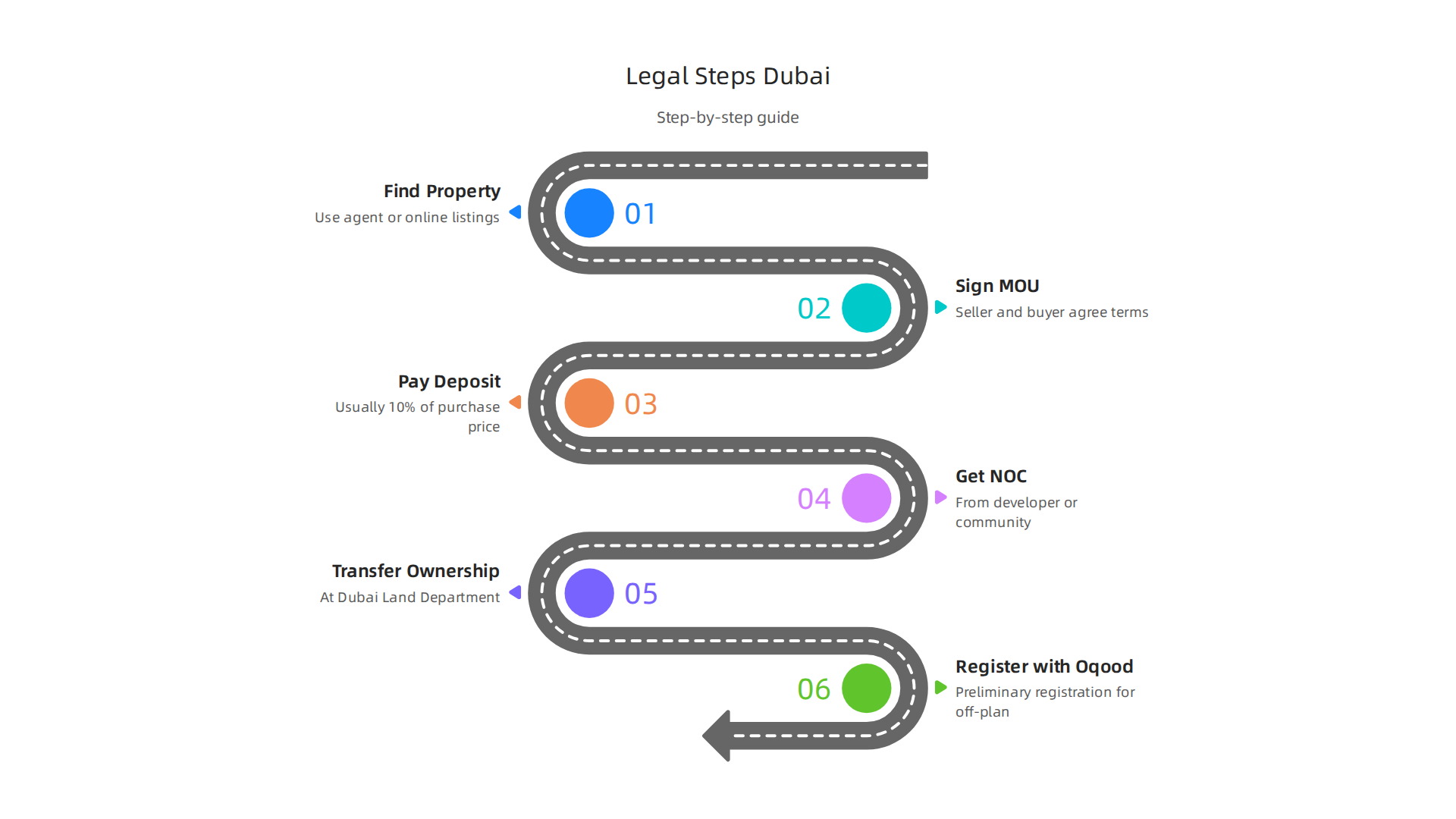 A step-by-step guide outlining the legal process for foreign buyers acquiring property in Dubai.
