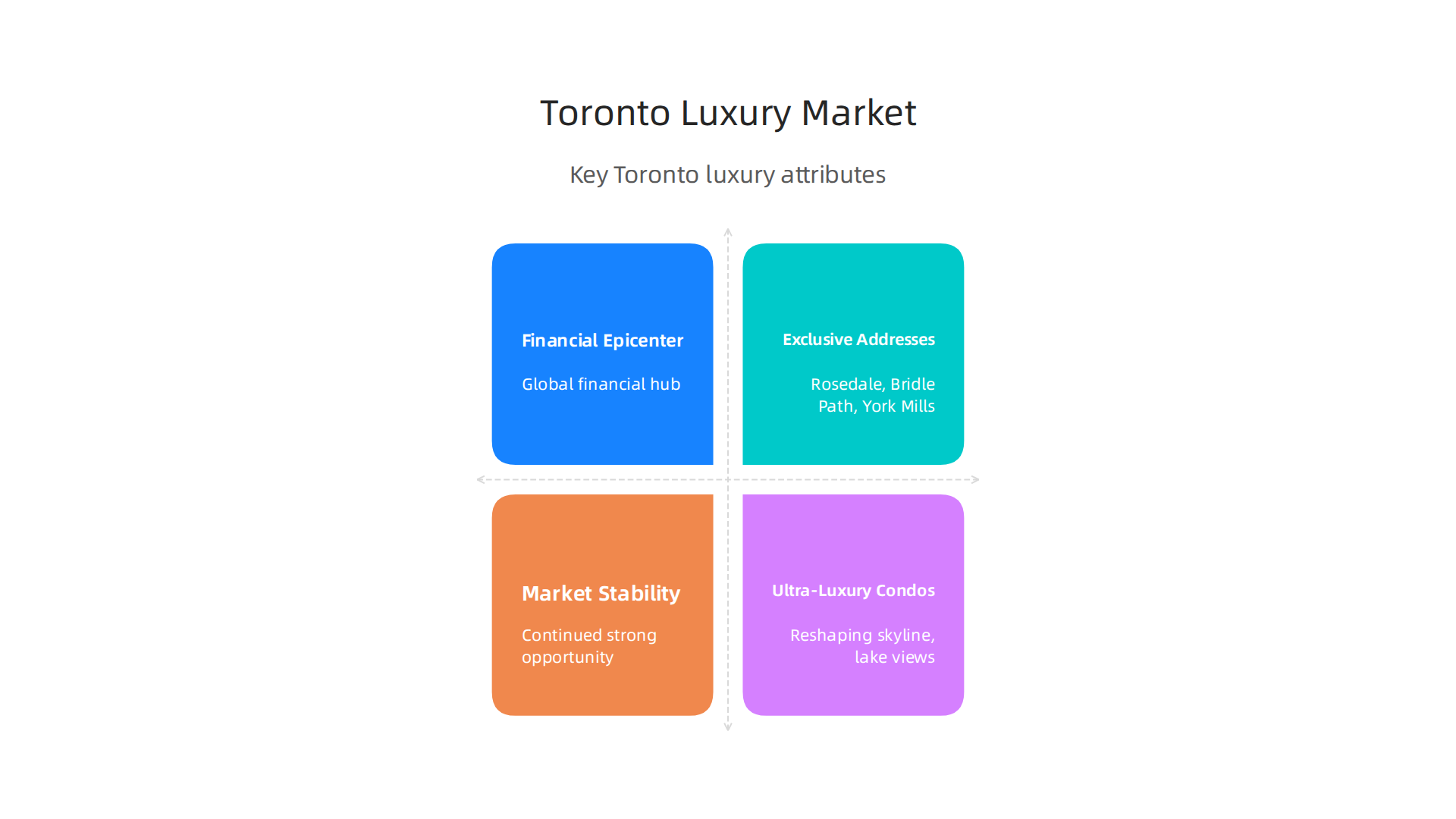Key attributes that establish Toronto as a leading luxury real estate destination and financial hub.