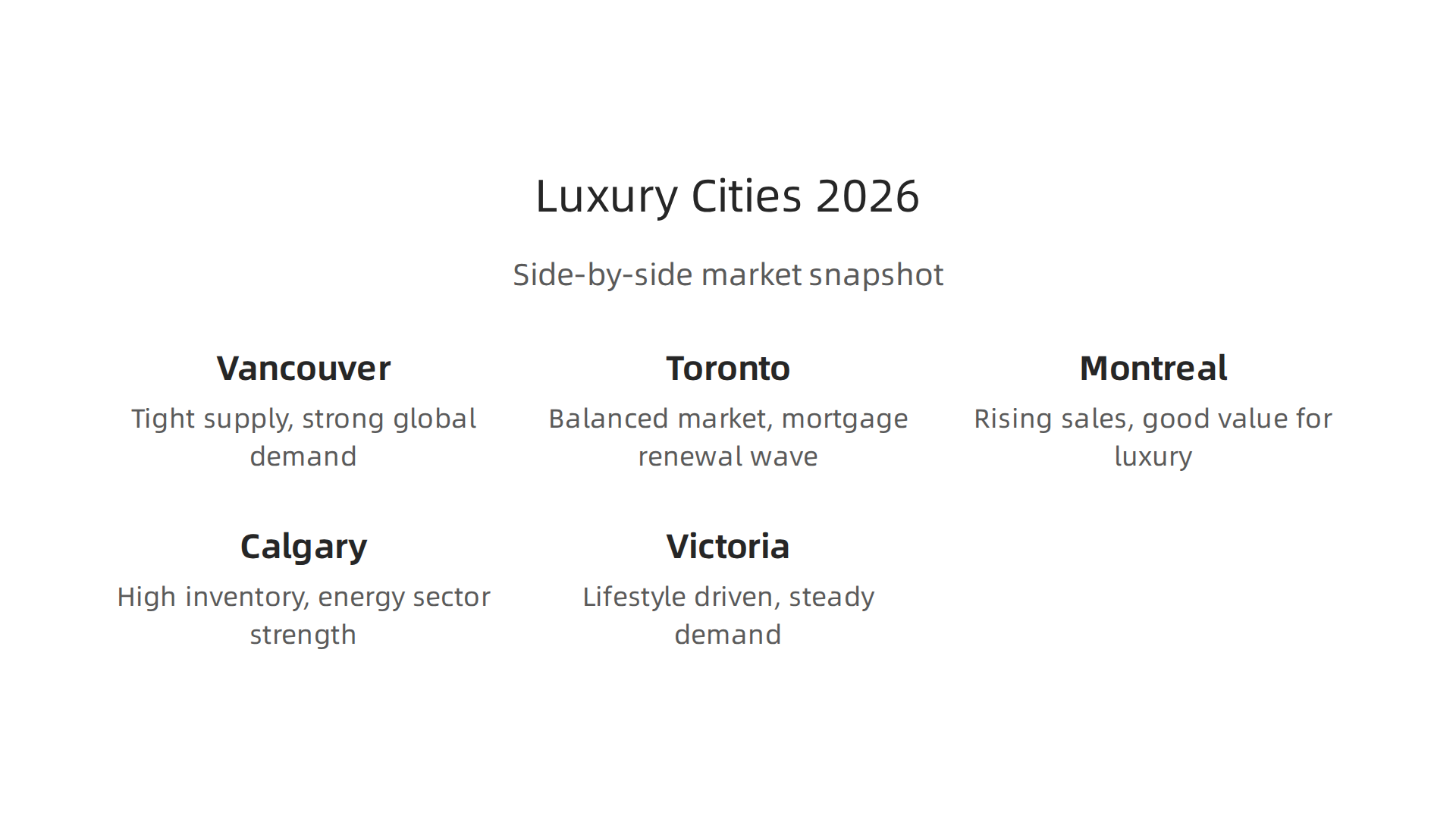 A side-by-side comparison of key luxury real estate market dynamics across prominent Canadian cities for 2026.
