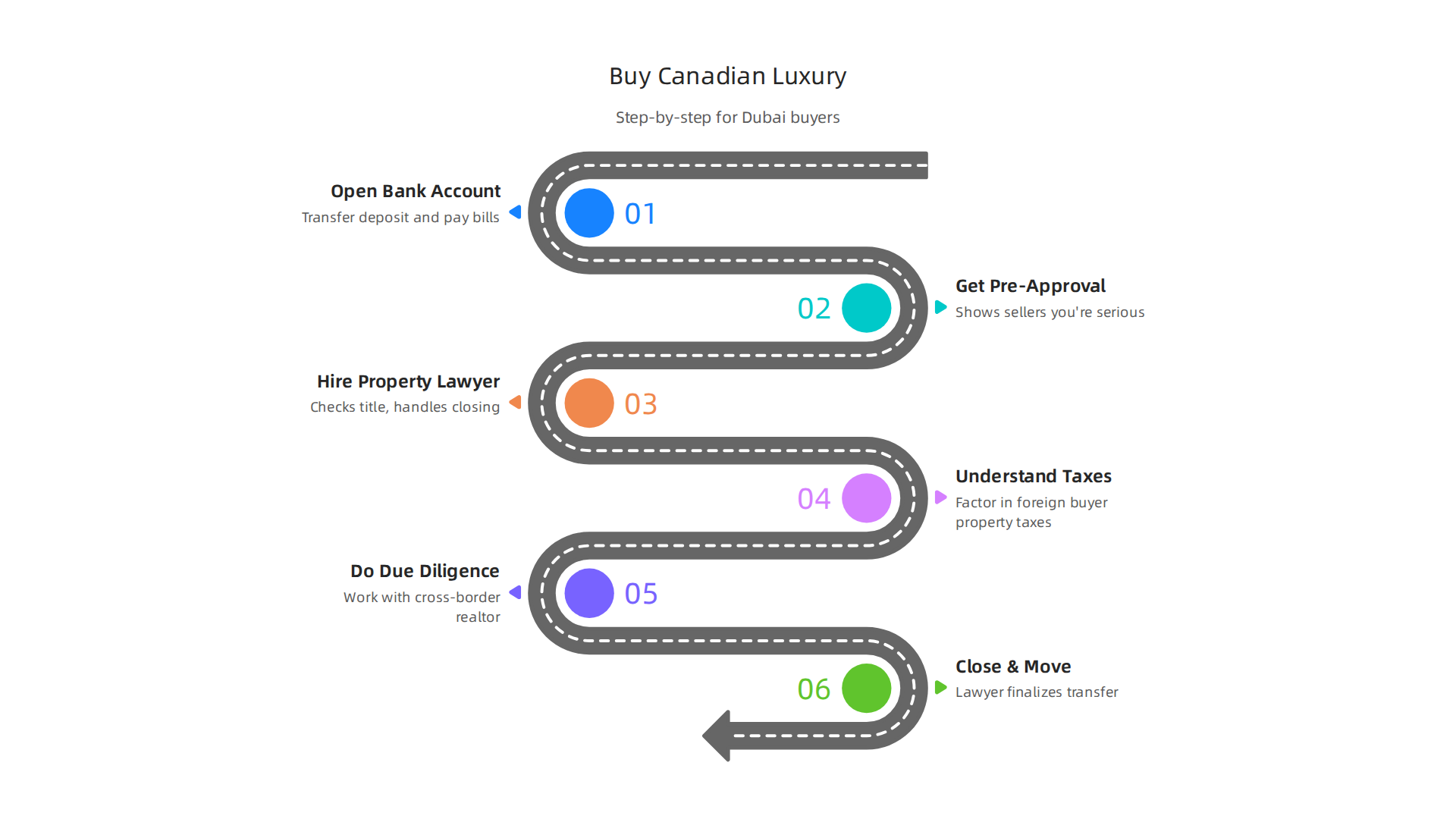 A step-by-step guide for Dubai residents looking to invest in luxury real estate in Canada.