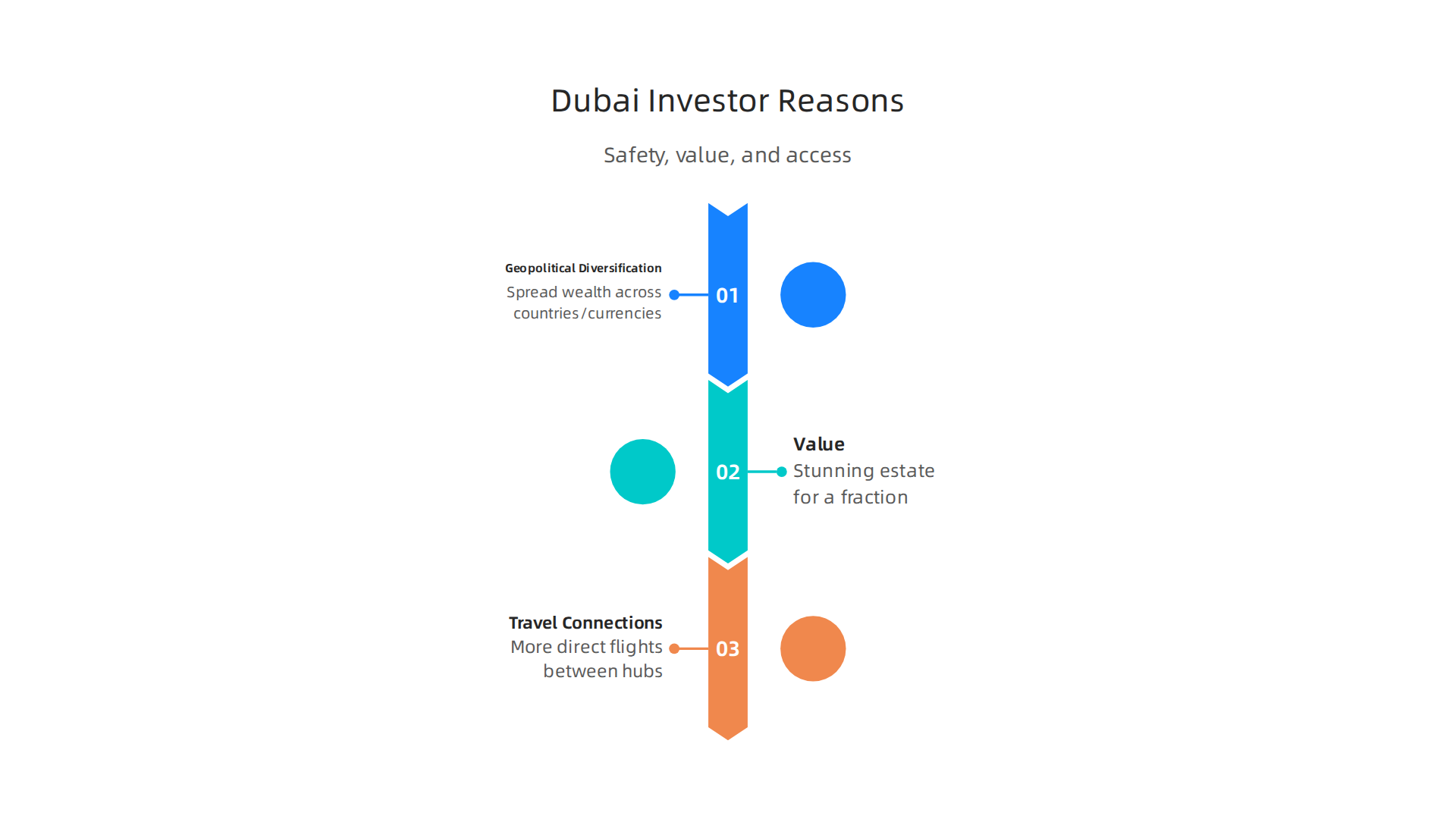 Dubai investors are drawn to North Carolina's luxury market for its stability, competitive value, and improved global connectivity.