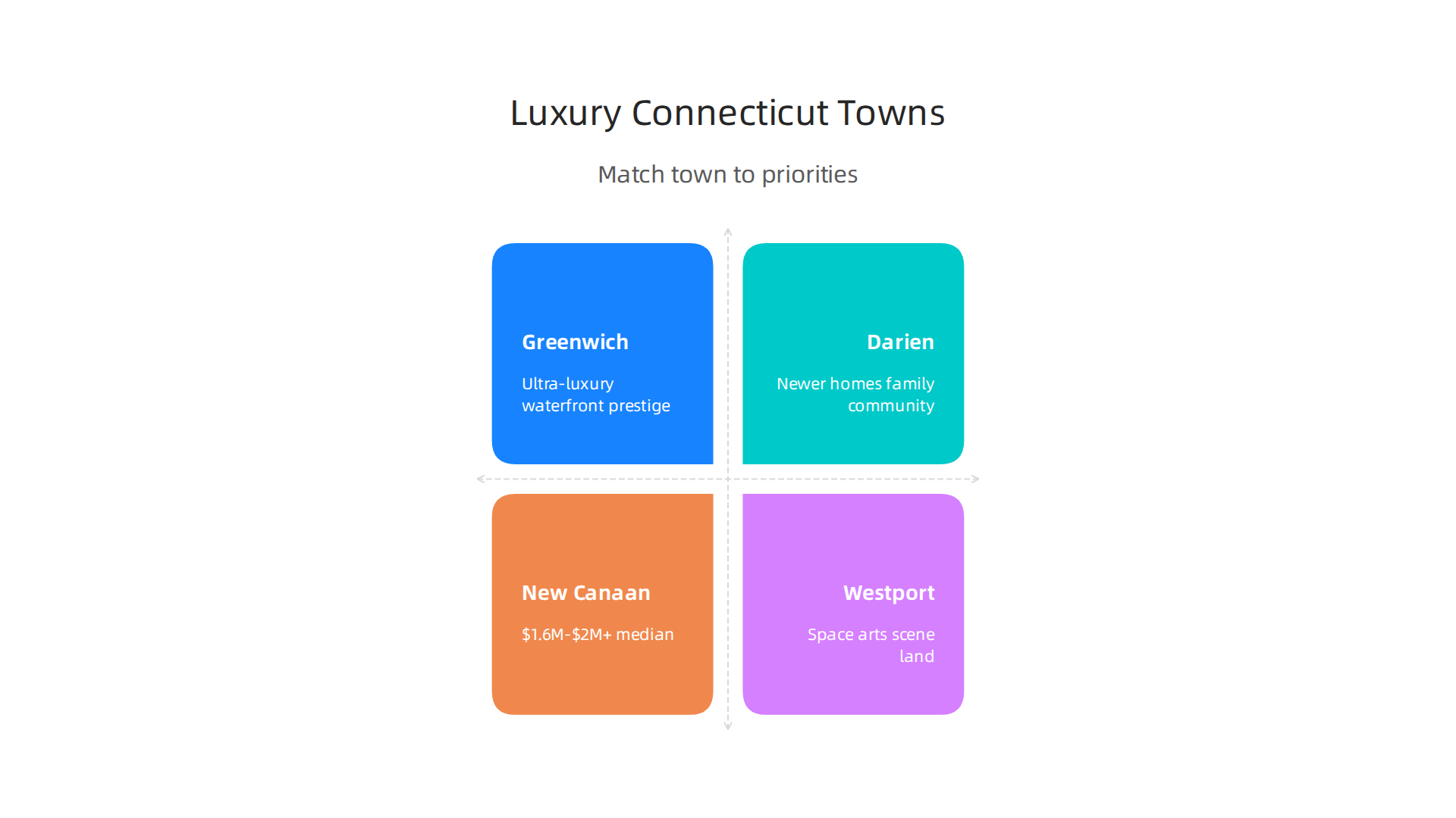 A quick comparison of top luxury towns in Connecticut, highlighting their unique vibes and commutes to NYC.