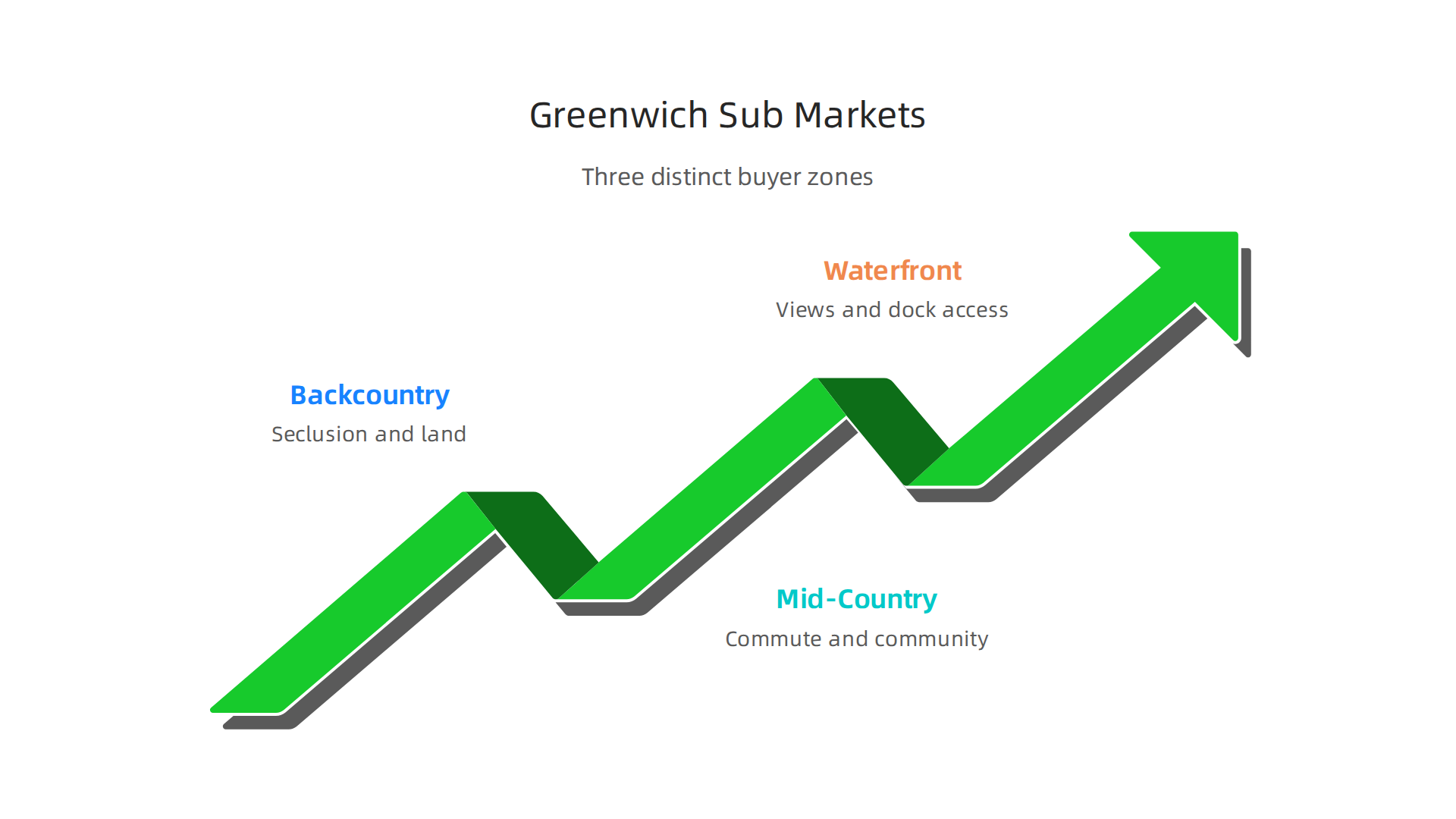 An overview of Greenwich's distinct luxury sub-markets, catering to different buyer preferences.