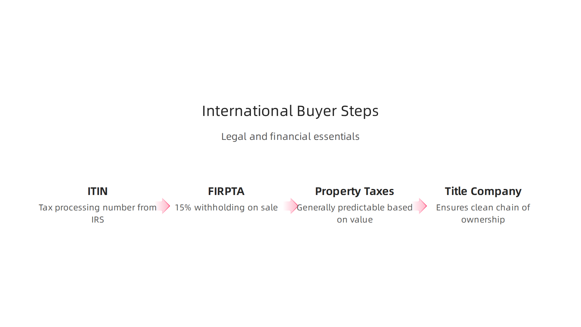 Key legal and financial considerations for international buyers purchasing property in the United States.