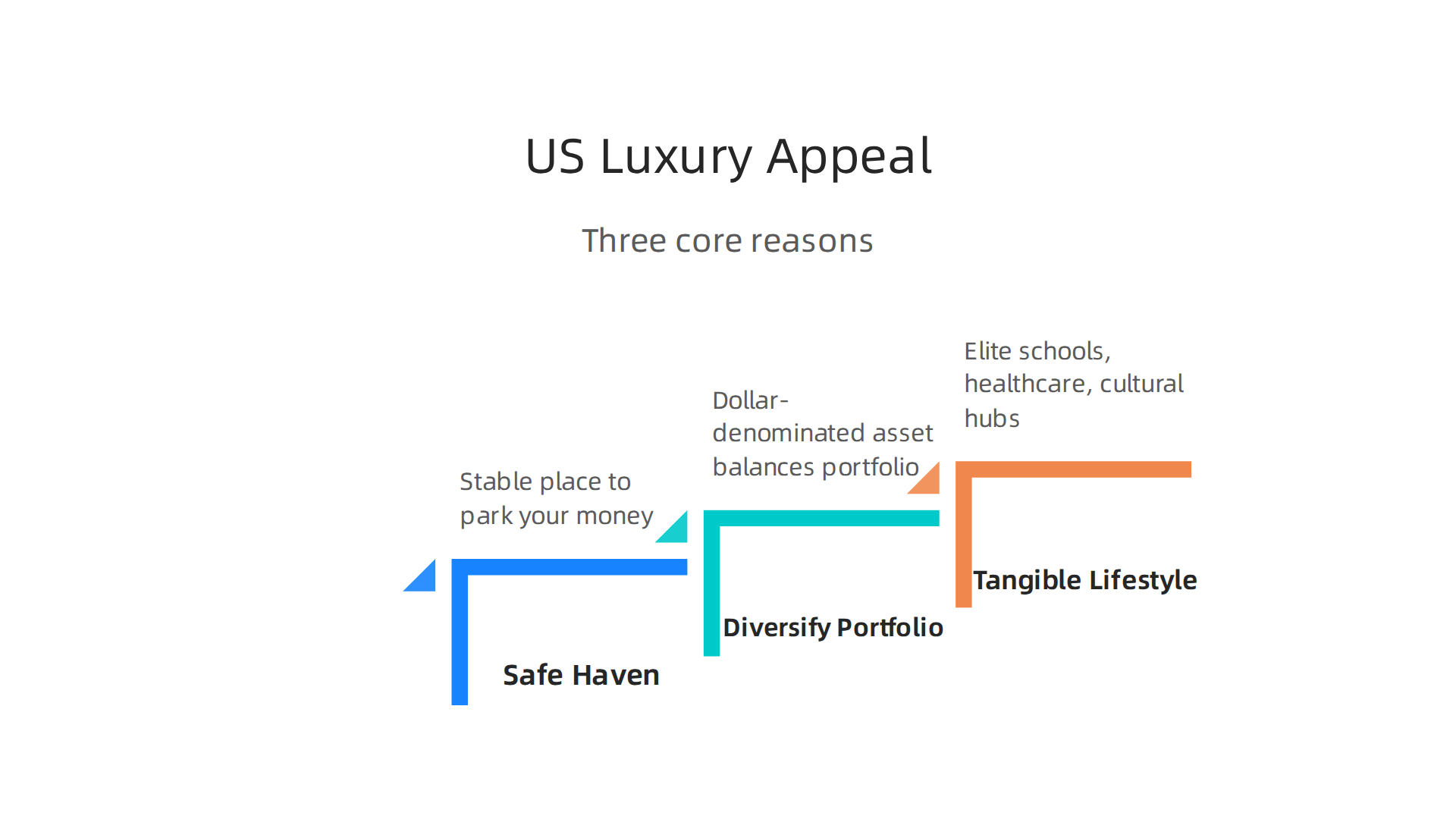 Three core reasons why global investors choose US luxury real estate.
