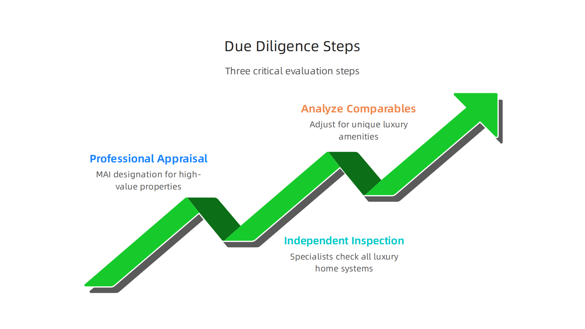 Critical steps for conducting due diligence on ultra-luxury assets.