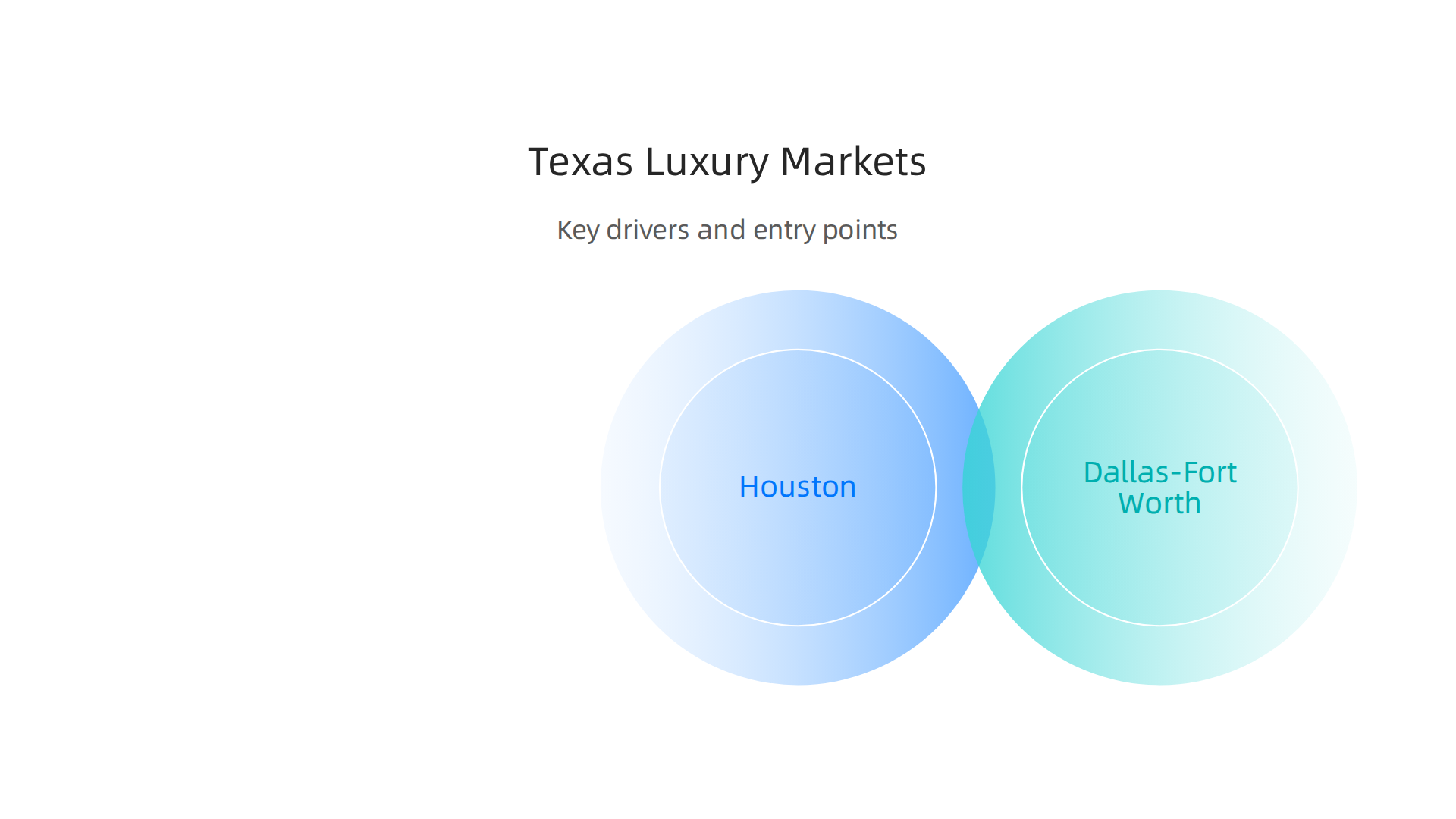 Compare Houston, Dallas-Fort Worth, and Austin across key drivers, entry points, and inventory trends for luxury homes.