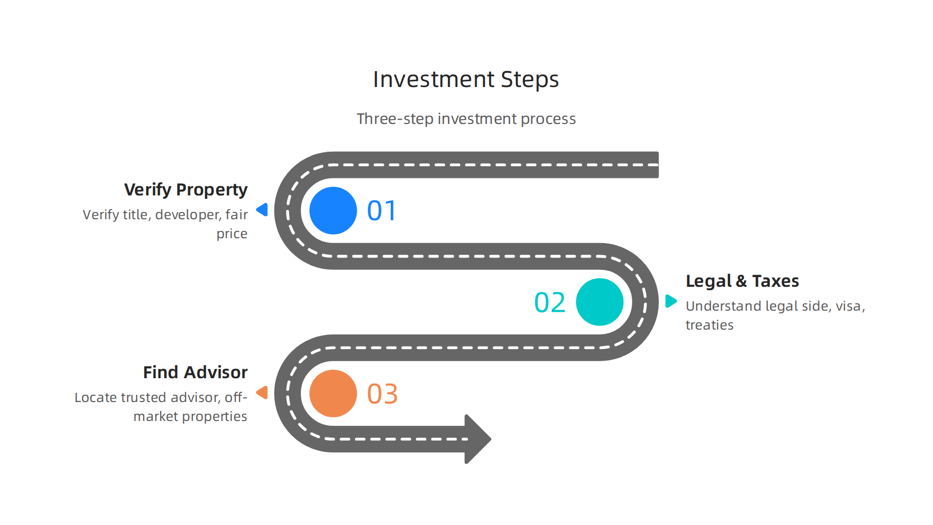 A three-step guide outlining the practical process for investing in international real estate, particularly in markets like Dubai.