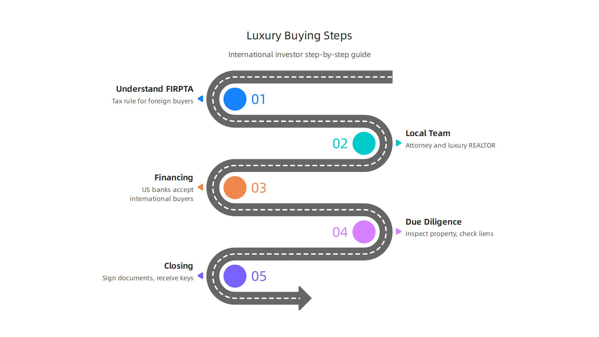 A step-by-step guide for international investors navigating the luxury property market in Wisconsin.