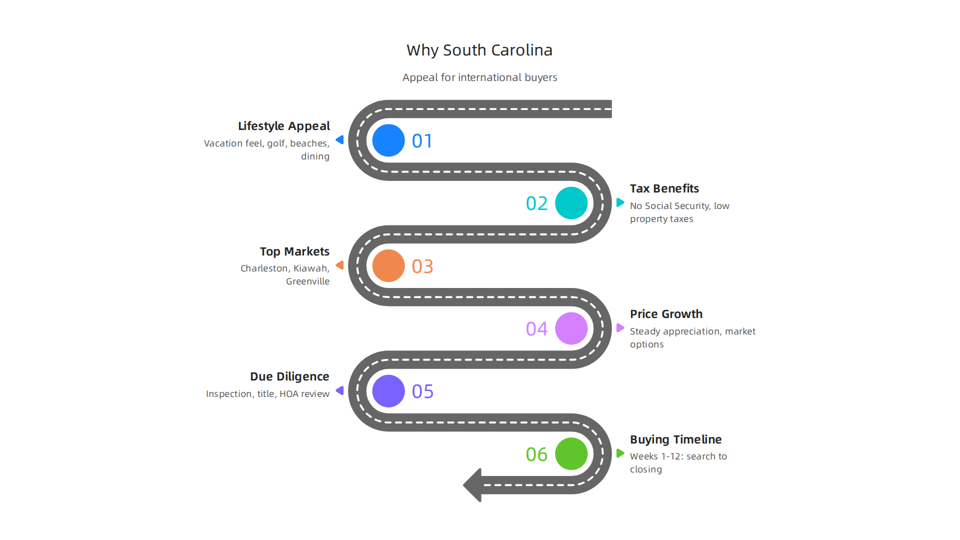 Discover the core reasons South Carolina appeals to international luxury home buyers.