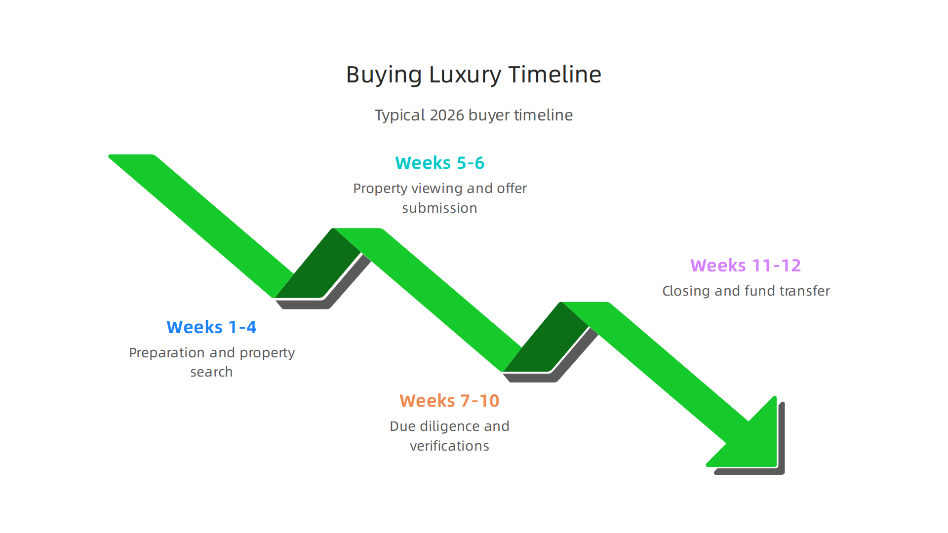 Navigate the typical phases of purchasing a luxury home in South Carolina.