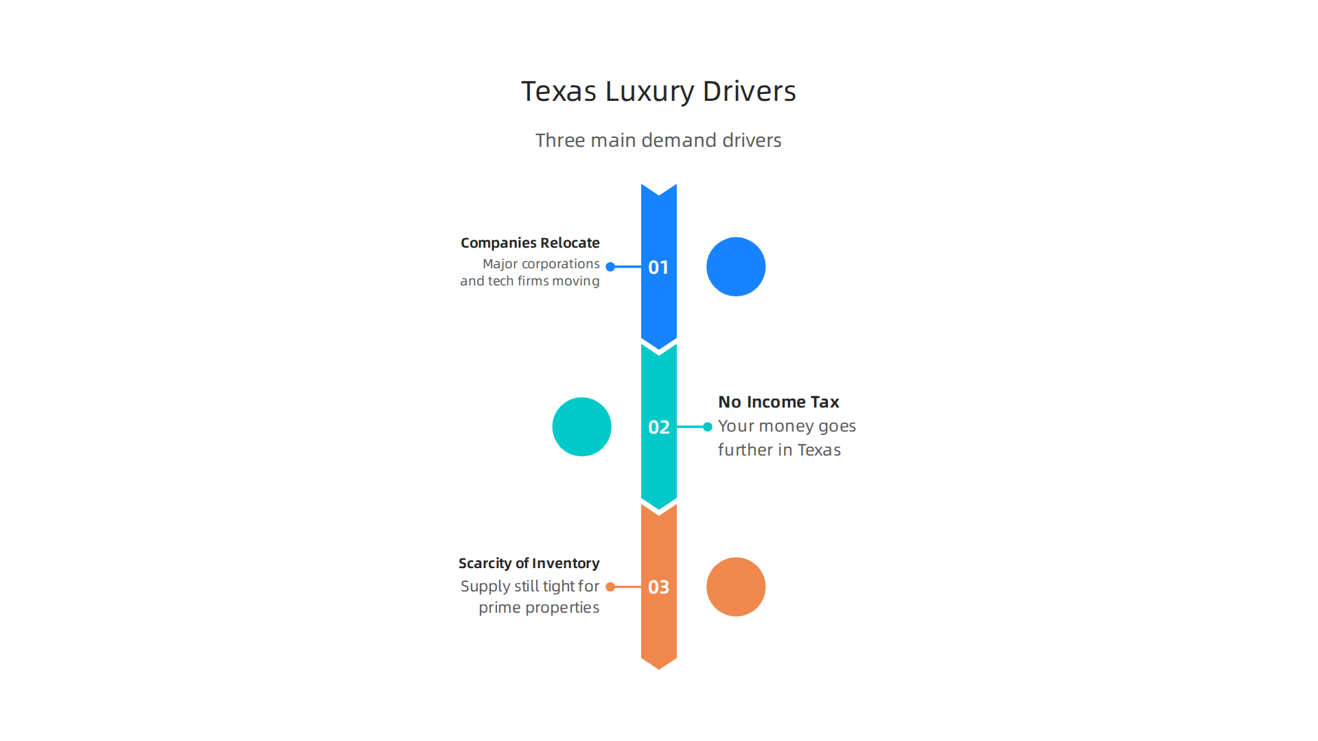 Explore the key factors fueling the increasing demand for luxury properties across the Texas real estate market in 2026.