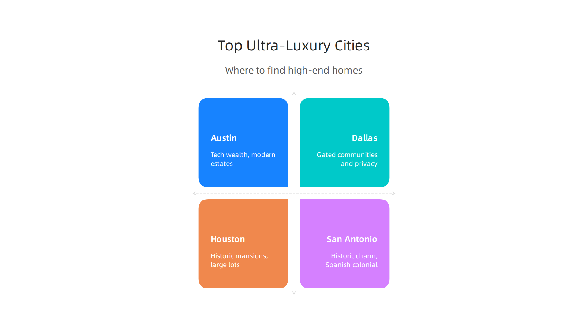 Discover the unique luxury real estate offerings in Austin, Dallas, Houston, and San Antonio, each catering to different high-end lifestyles.