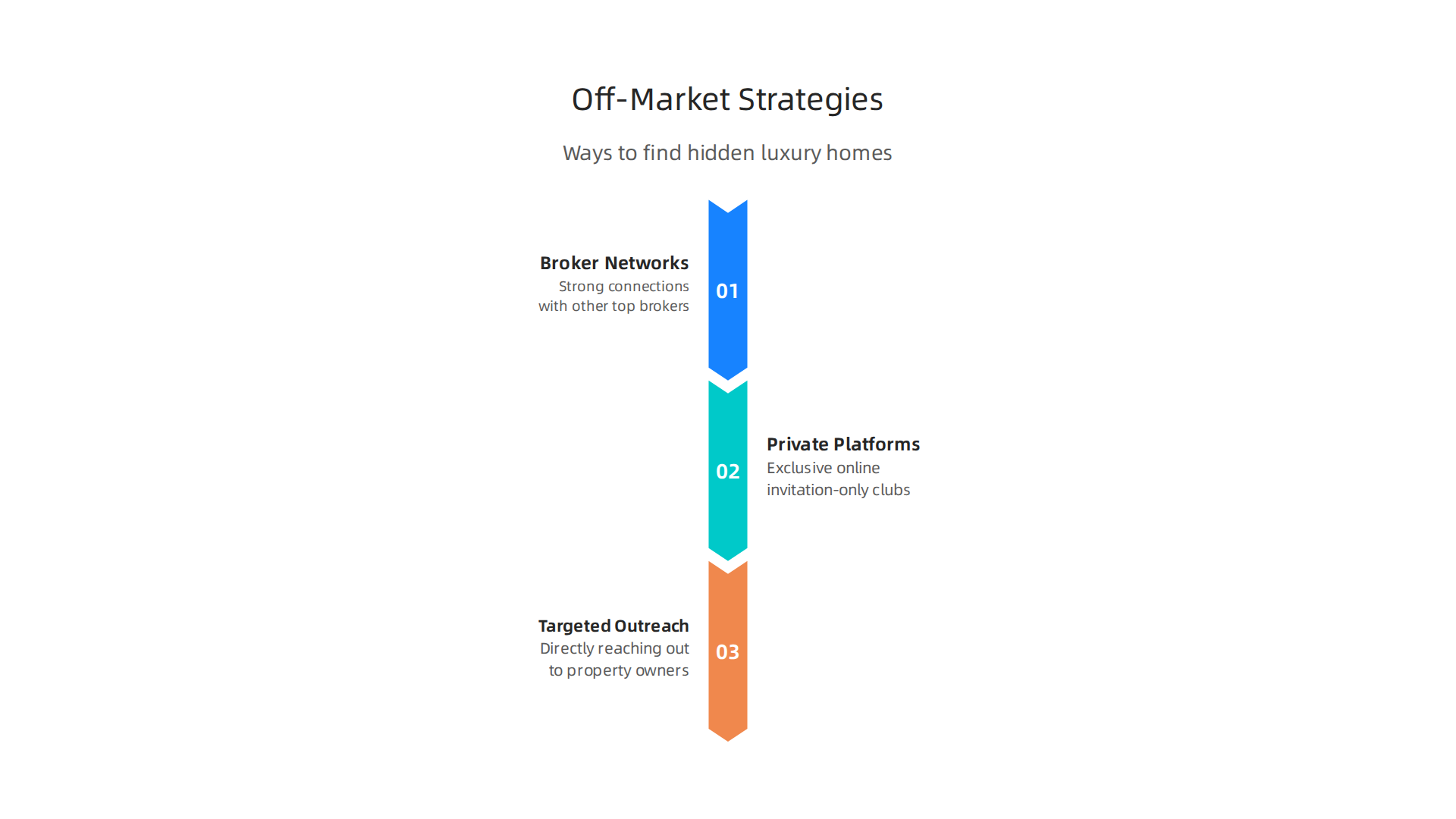 An infographic outlining the primary strategies for sourcing exclusive and unadvertised luxury properties in Los Angeles.