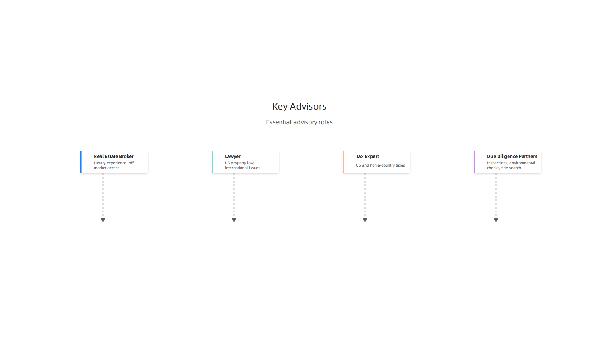 Understand the essential roles and characteristics of your advisory team for a smooth luxury home purchase.