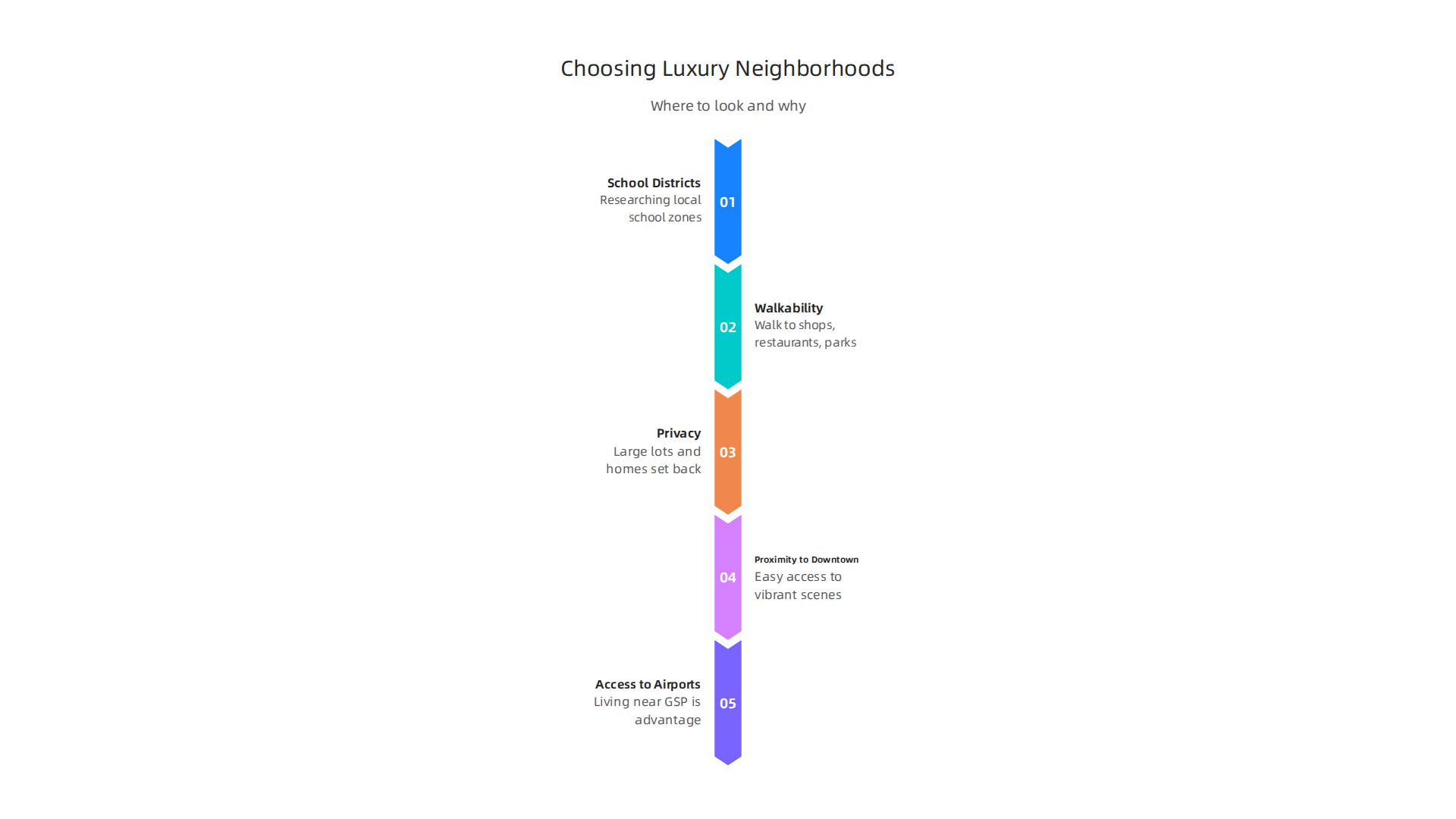 A visual guide to key factors high-net-worth buyers consider when selecting a luxury neighborhood in Greenville, SC.