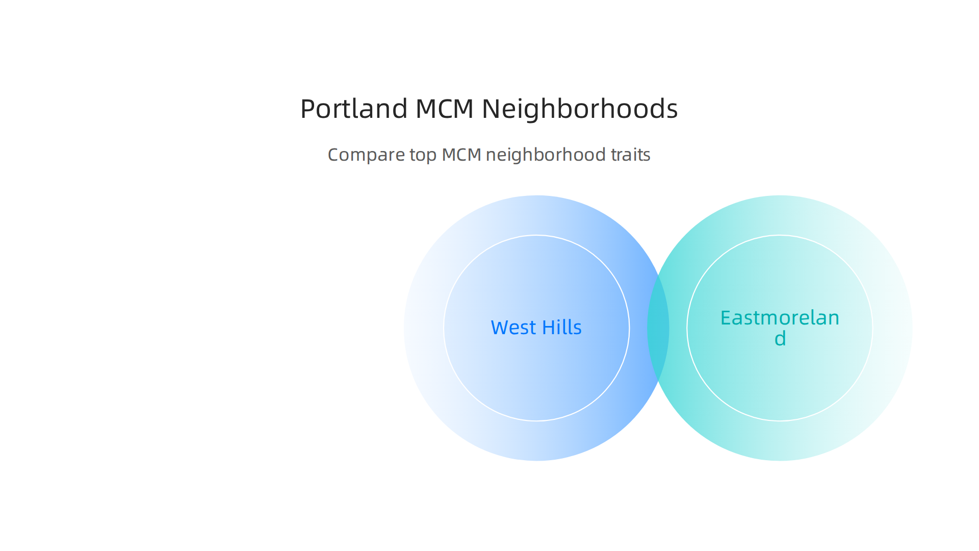 Compare key characteristics of top Portland neighborhoods for mid-century modern homes.
