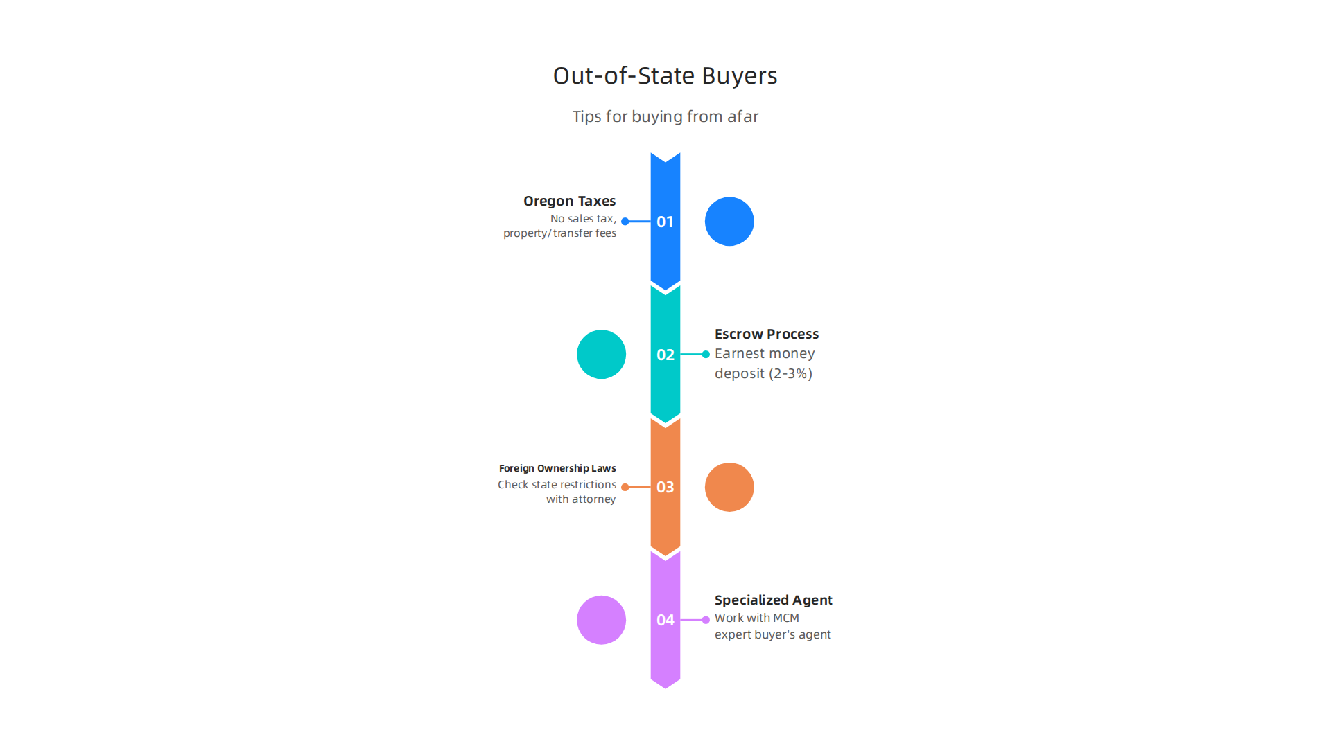 Understand the specific considerations and processes for buying a home in Oregon as an out-of-state or international buyer.