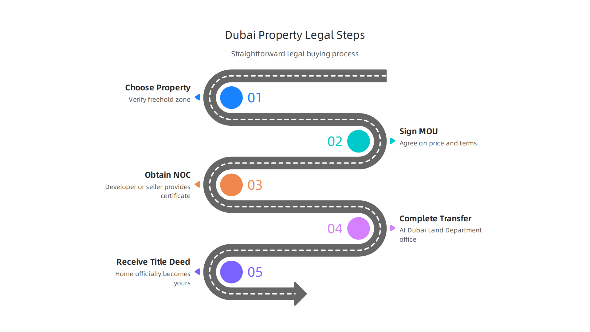 The straightforward legal process for international buyers purchasing property in Dubai.