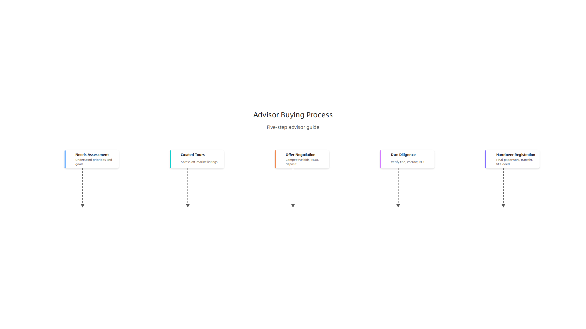 The five-step buying process when working with a trusted real estate advisor.