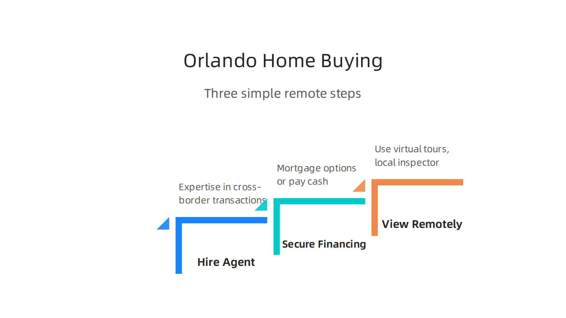 A straightforward guide detailing the three steps to purchase a luxury home in Orlando while based in Dubai.