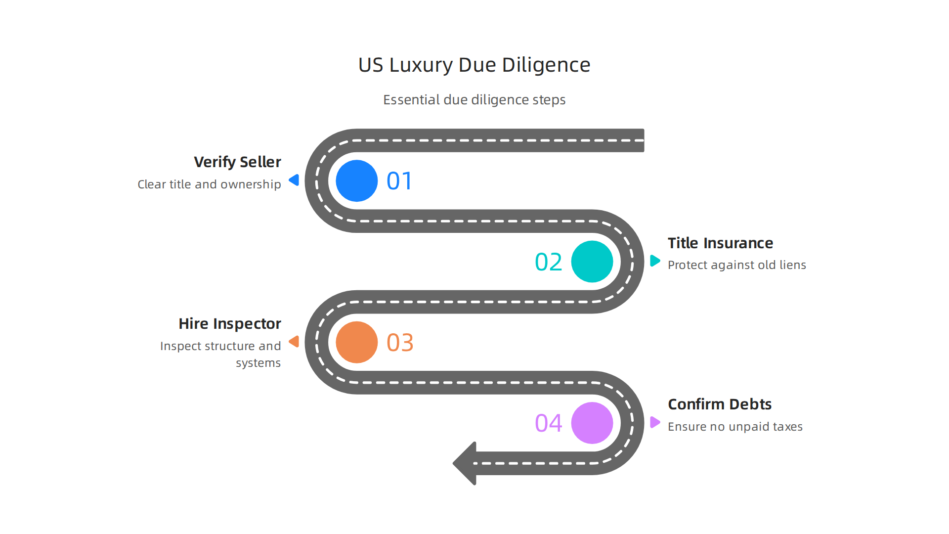 Essential due diligence steps for ultra-high-net-worth buyers navigating the complex US luxury real estate purchase process.