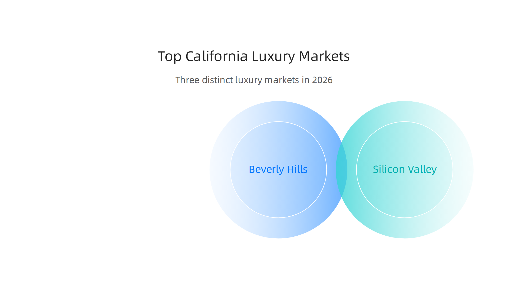 Explore the most sought-after luxury real estate markets in California and their unique appeals.