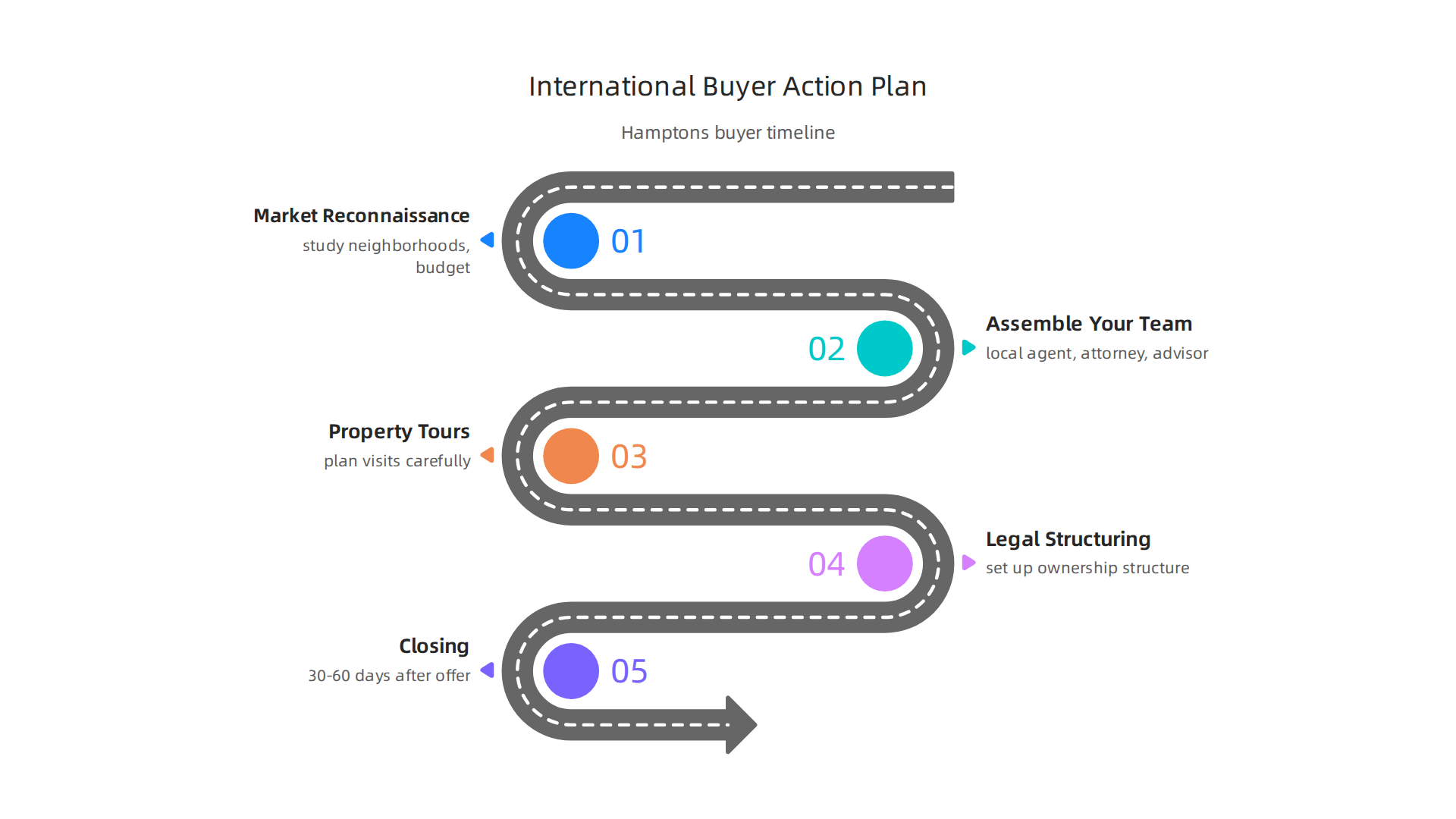 A step-by-step action plan for discerning international buyers purchasing luxury property in the Hamptons.