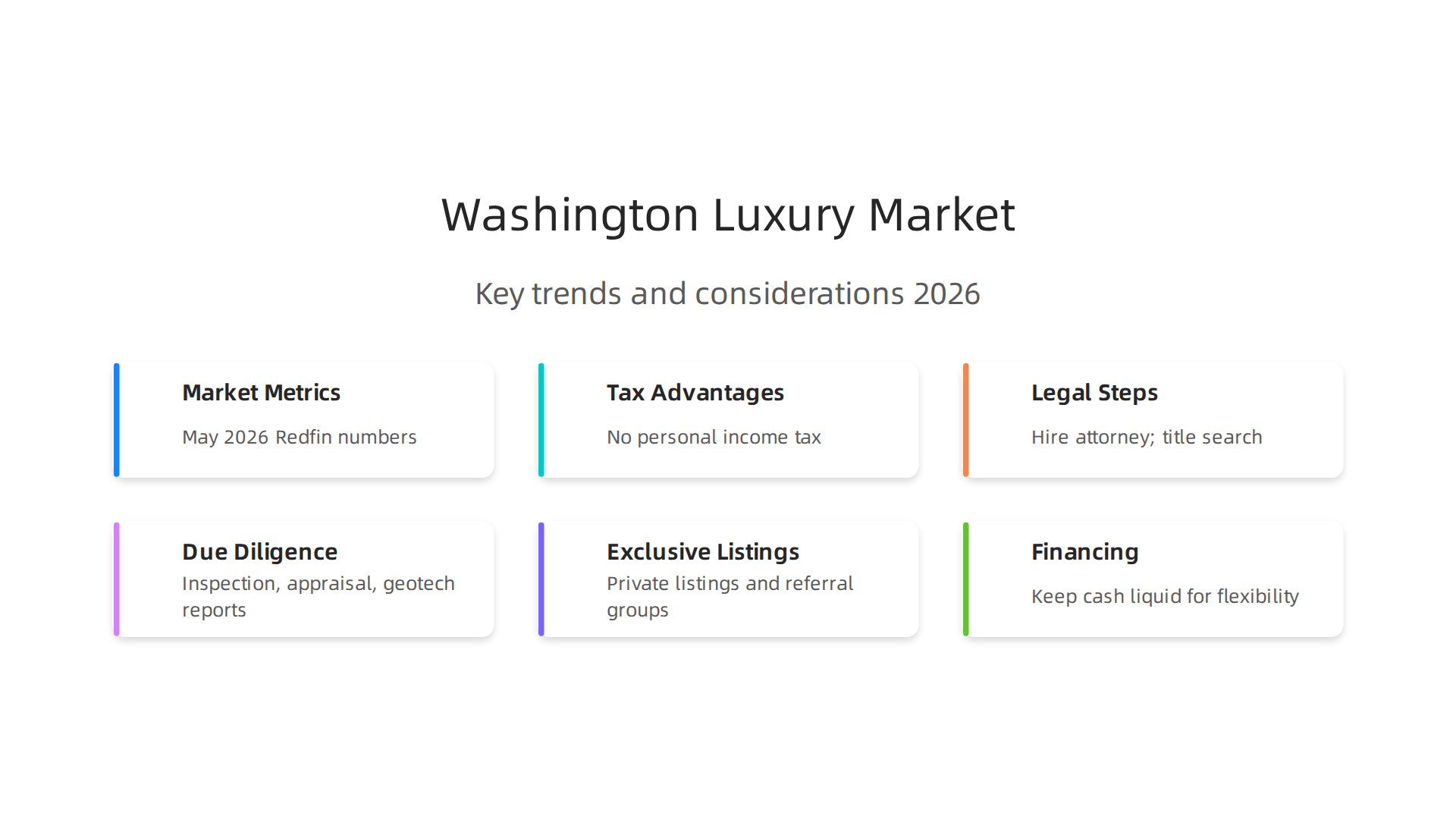 Key real estate metrics for Washington State's luxury market in May 2026, highlighting overall market trends.