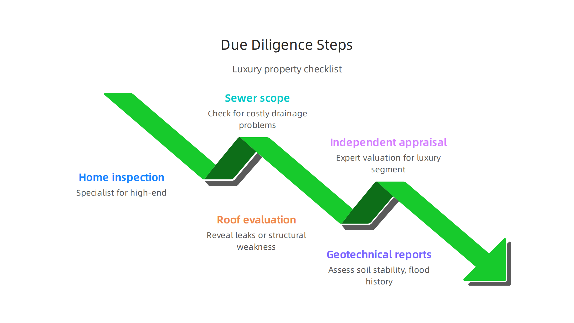 Essential due diligence steps for luxury properties, focusing on hidden issues and specialized inspections.