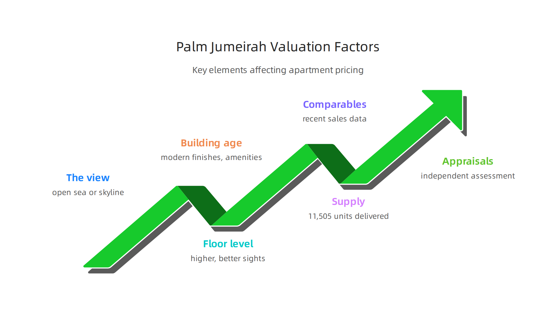 Infographic illustrating the key elements that influence apartment valuation and pricing on Palm Jumeirah.