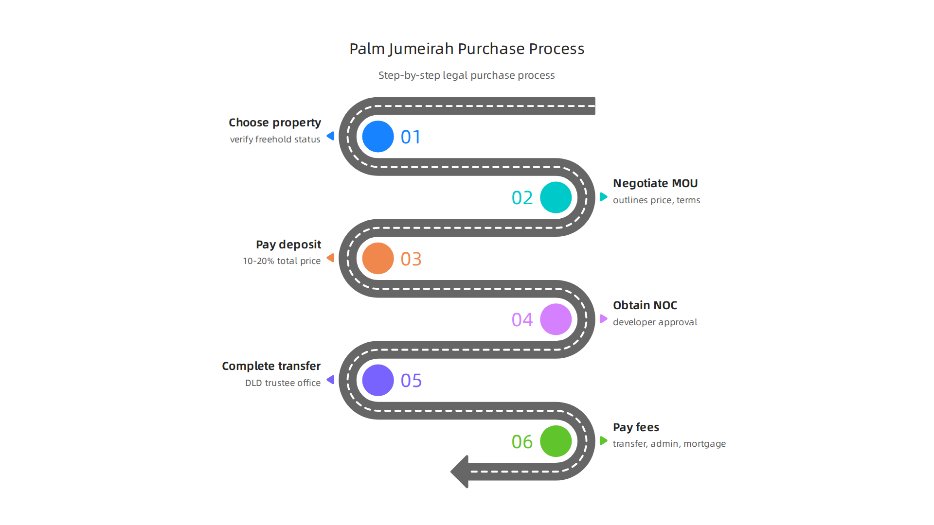 A step-by-step infographic detailing the legal process of buying property in Palm Jumeirah for international buyers.