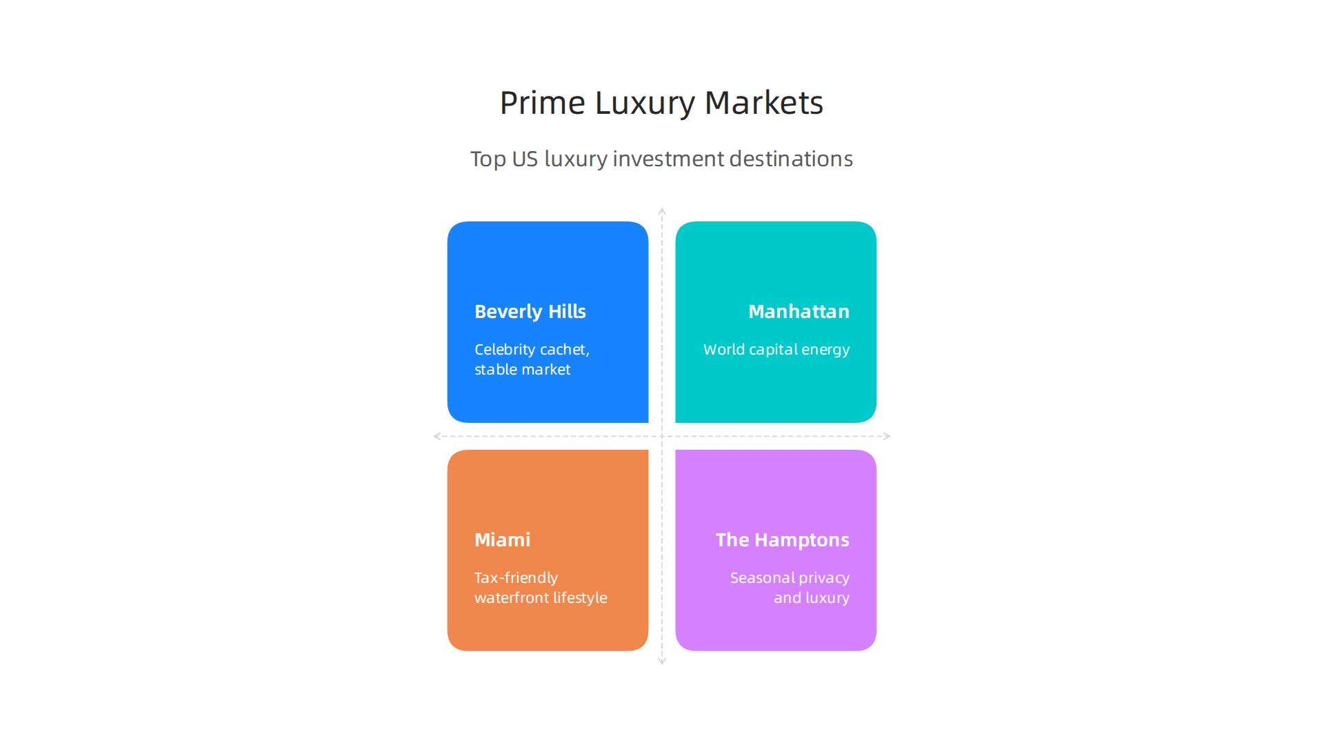 A comparison of prime US luxury markets attracting wealthy international investors.