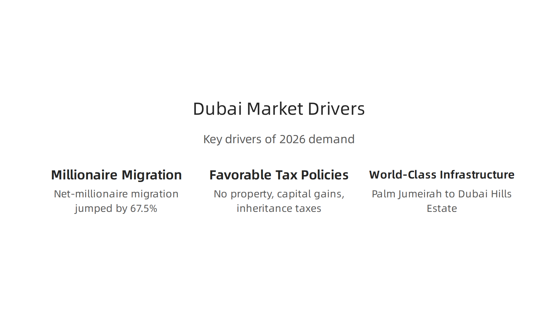 Key factors fueling the robust growth and high demand in Dubai's luxury real estate market in 2026.