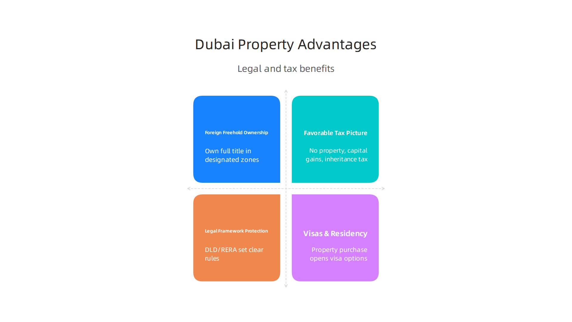 Overview of the significant benefits and legal frameworks supporting foreign property ownership in Dubai.