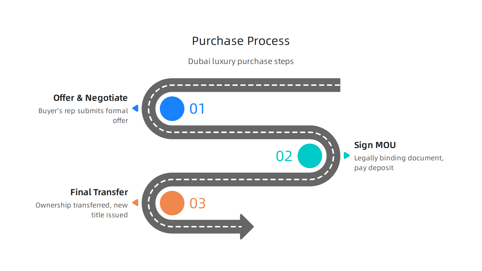 A step-by-step guide outlining the typical process for high-net-worth individuals purchasing luxury property in Dubai.