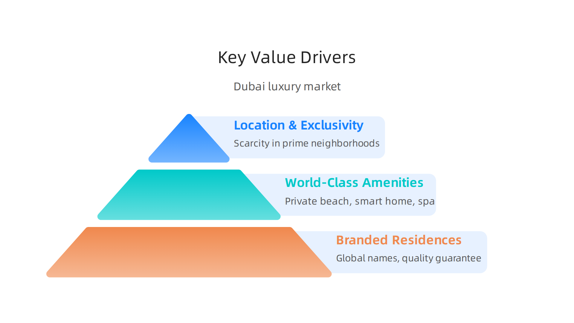 Explore the primary forces that determine the value of luxury properties in Dubai's competitive market.