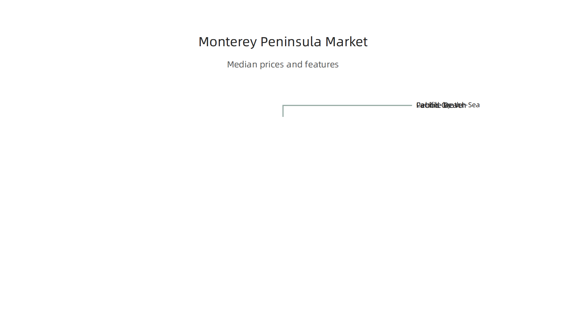 An infographic summarizing key features and median prices for luxury real estate markets on the Monterey Peninsula.