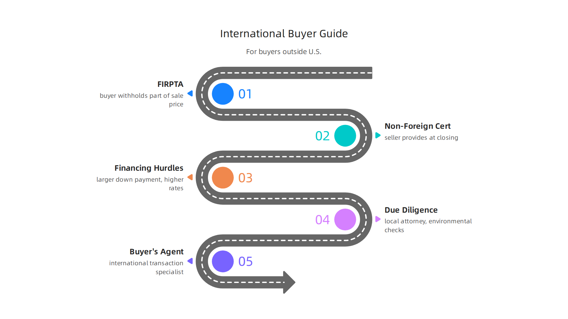 An infographic outlining the essential steps and considerations for international buyers navigating the U.S. luxury real estate market.