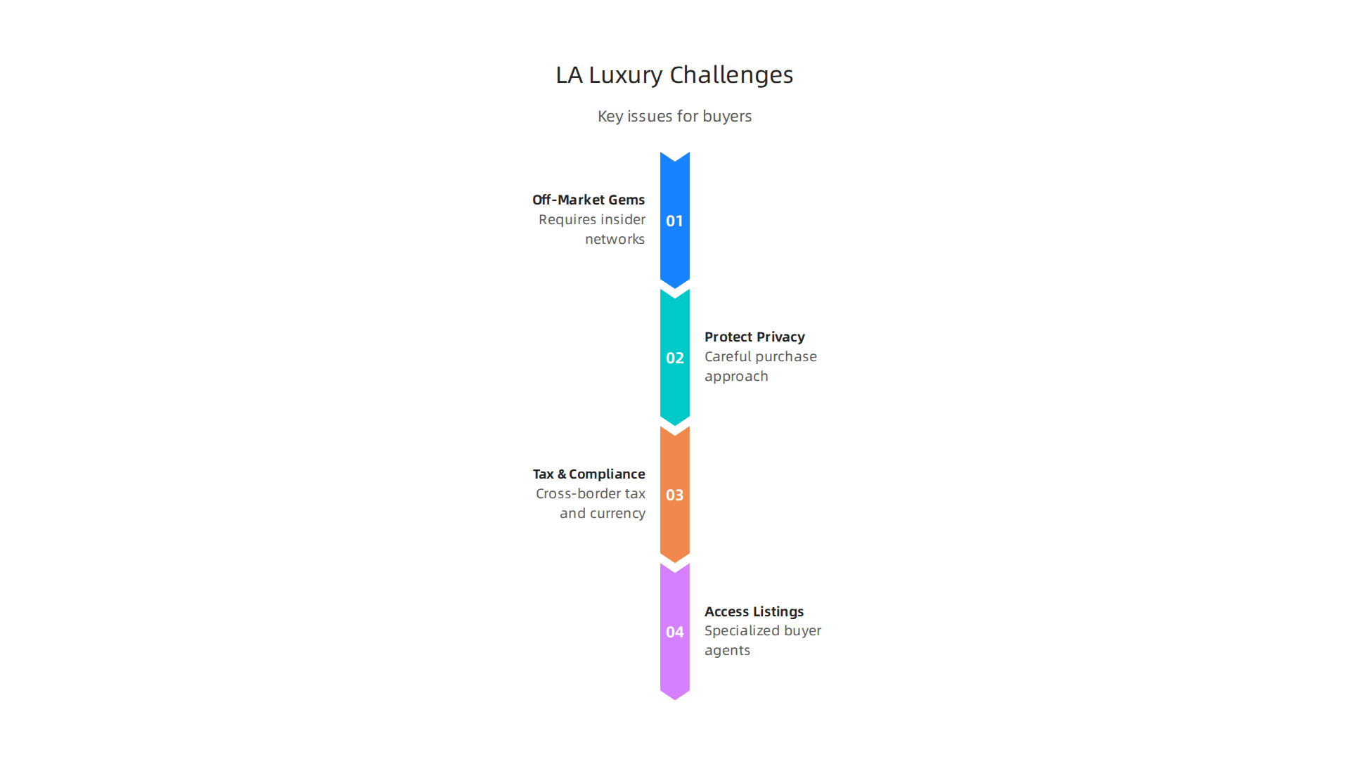 Key challenges international buyers face when acquiring high-end properties in the Los Angeles market.