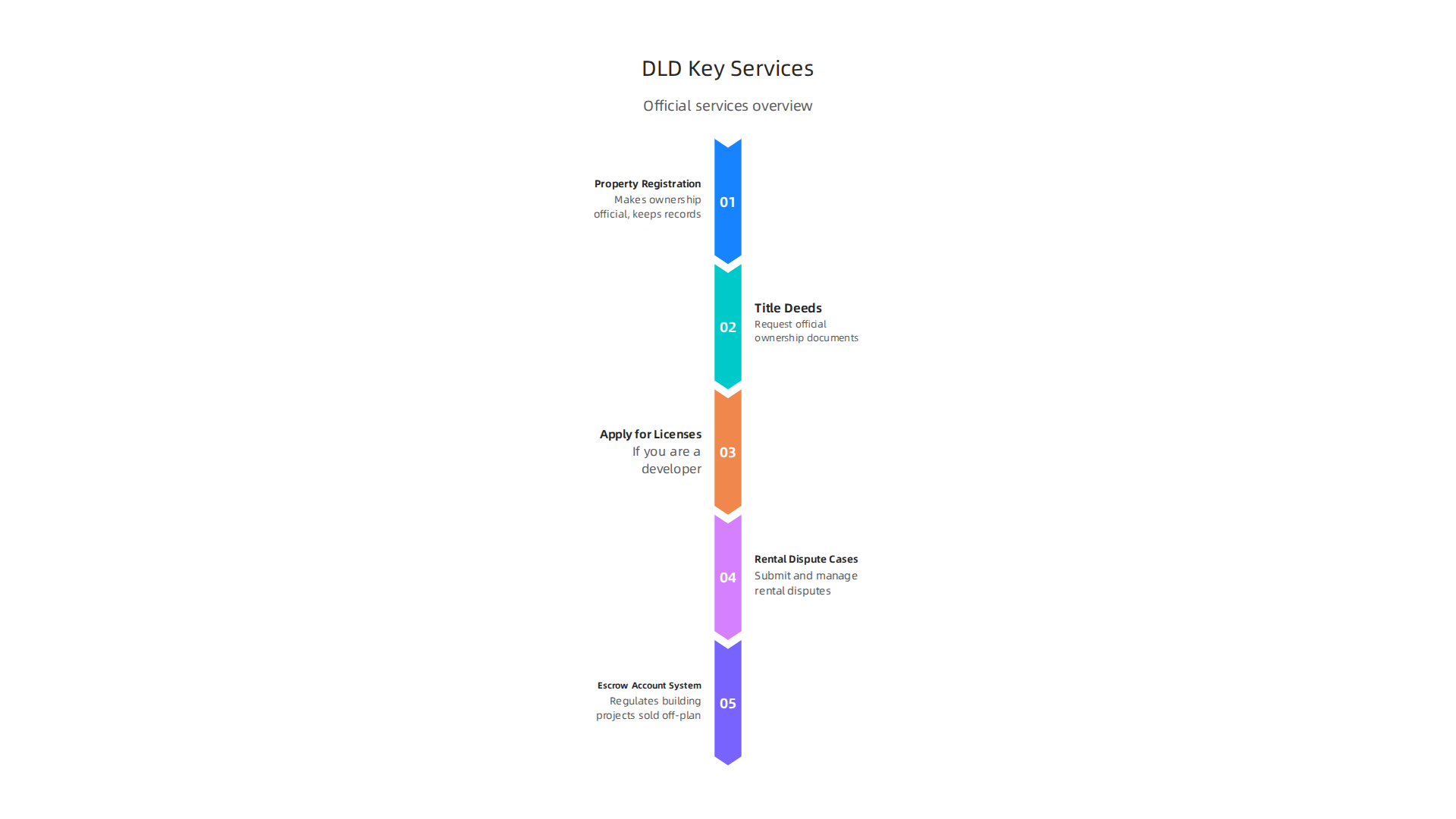 Key services provided by the Dubai Land Department (DLD), the official gateway for secure property transactions.