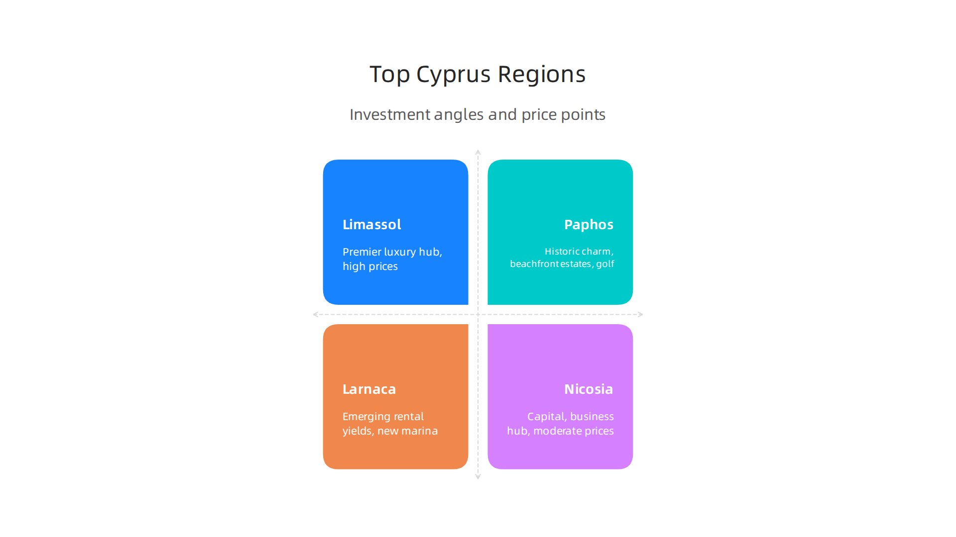 A comparative overview of Limassol, Paphos, Larnaca, and Nicosia, highlighting their unique investment angles for luxury buyers.