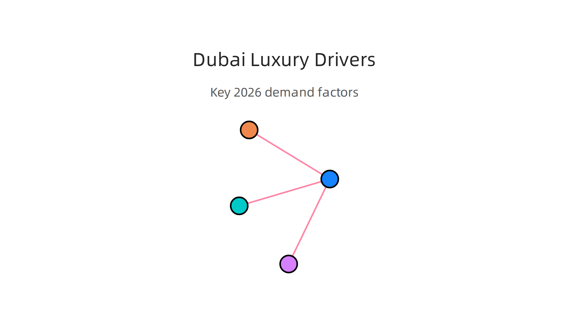 Understanding the key factors driving demand in Dubai's luxury property market in 2026.
