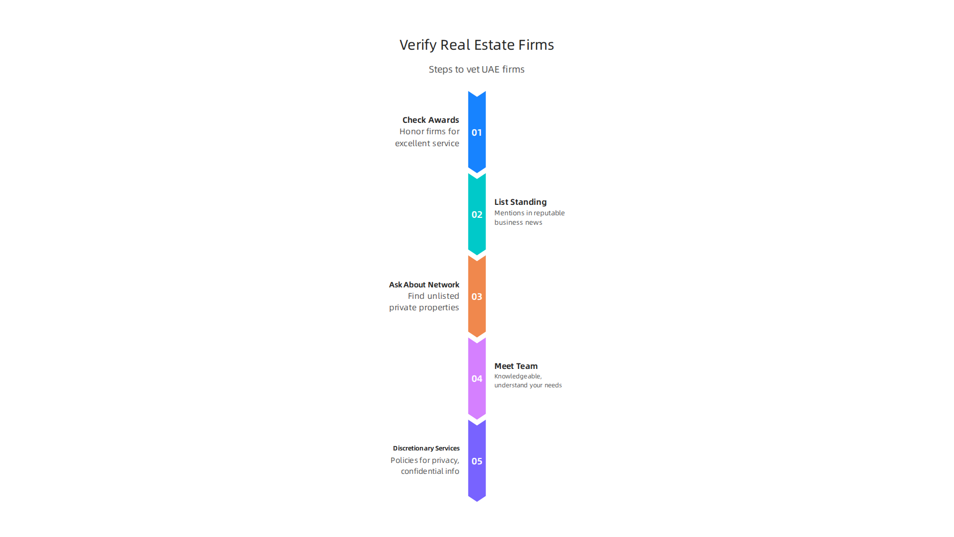 An infographic detailing practical steps international buyers can take to verify a luxury real estate firm's credentials and trustworthiness.