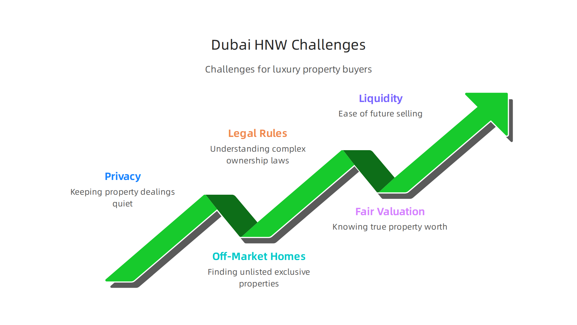 Understanding the unique hurdles high-net-worth individuals face when buying luxury property in Dubai.