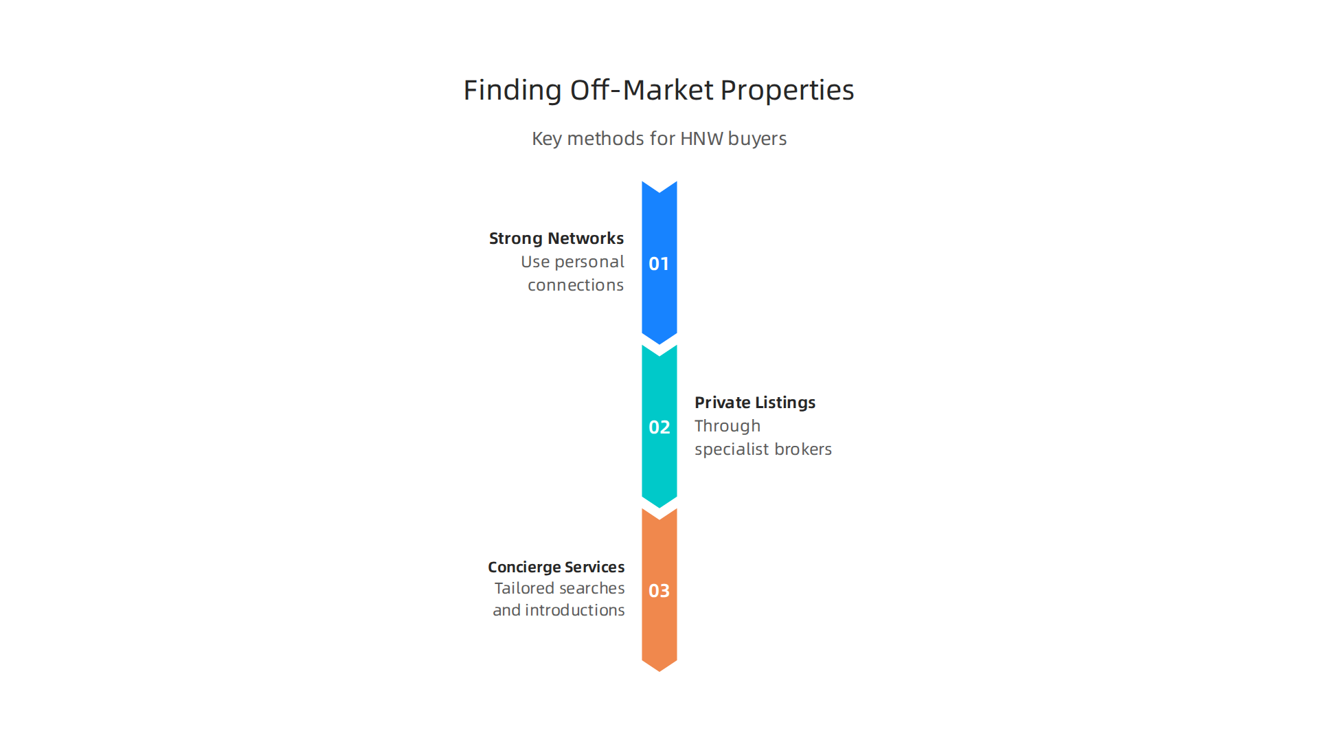 Key methods high-net-worth buyers use to discover exclusive off-market properties.