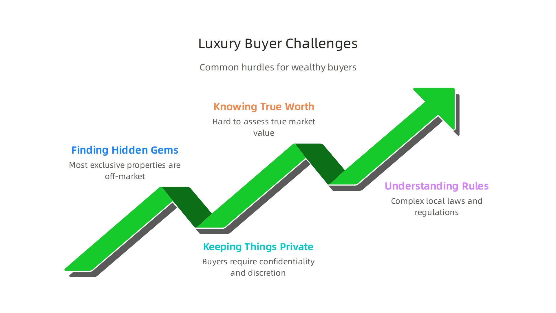 An infographic illustrating common challenges high-net-worth individuals face when acquiring luxury property in Dubai.
