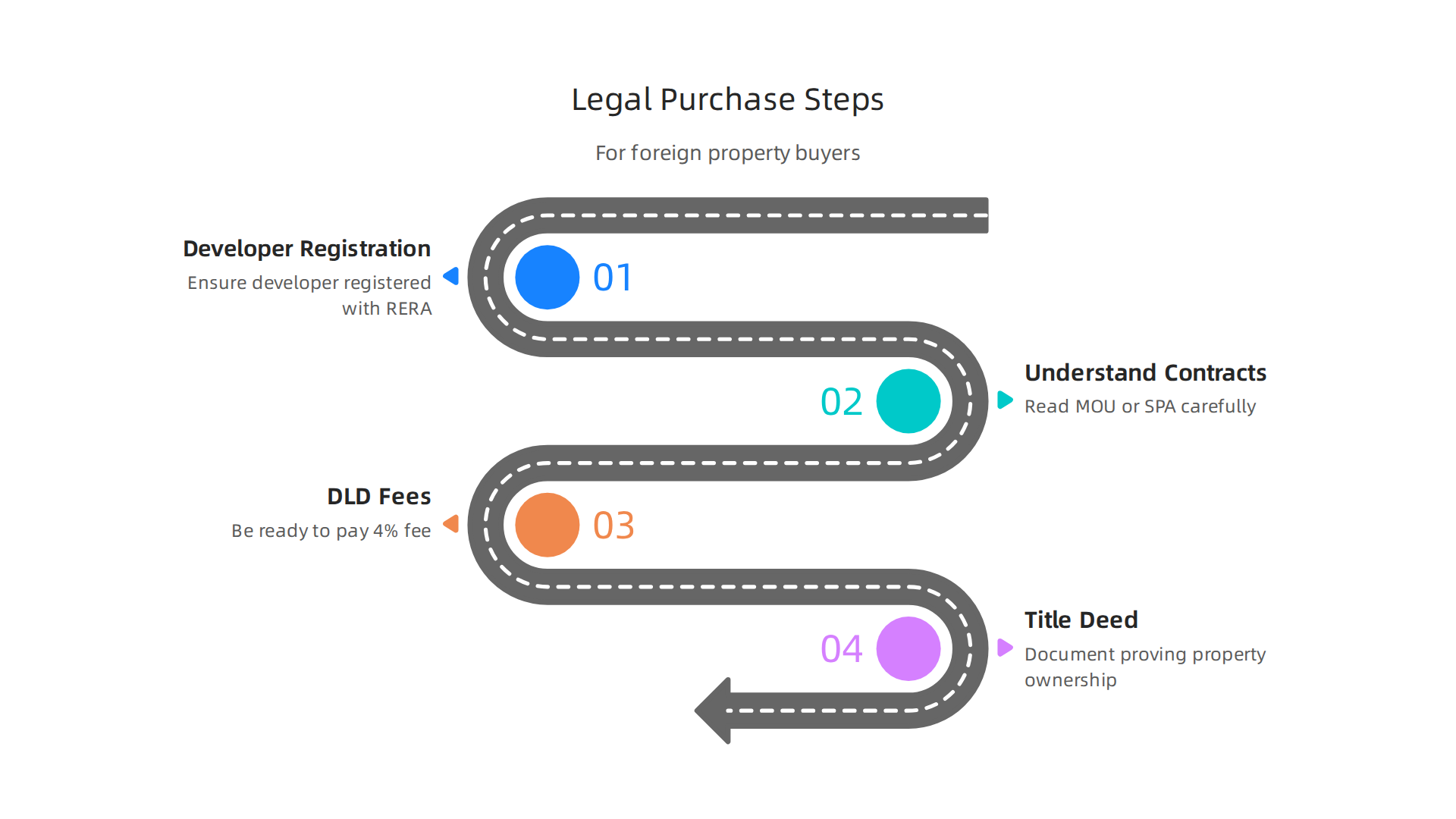 Key legal considerations and steps for foreign buyers purchasing real estate in Dubai, including DLD fees and title deeds.