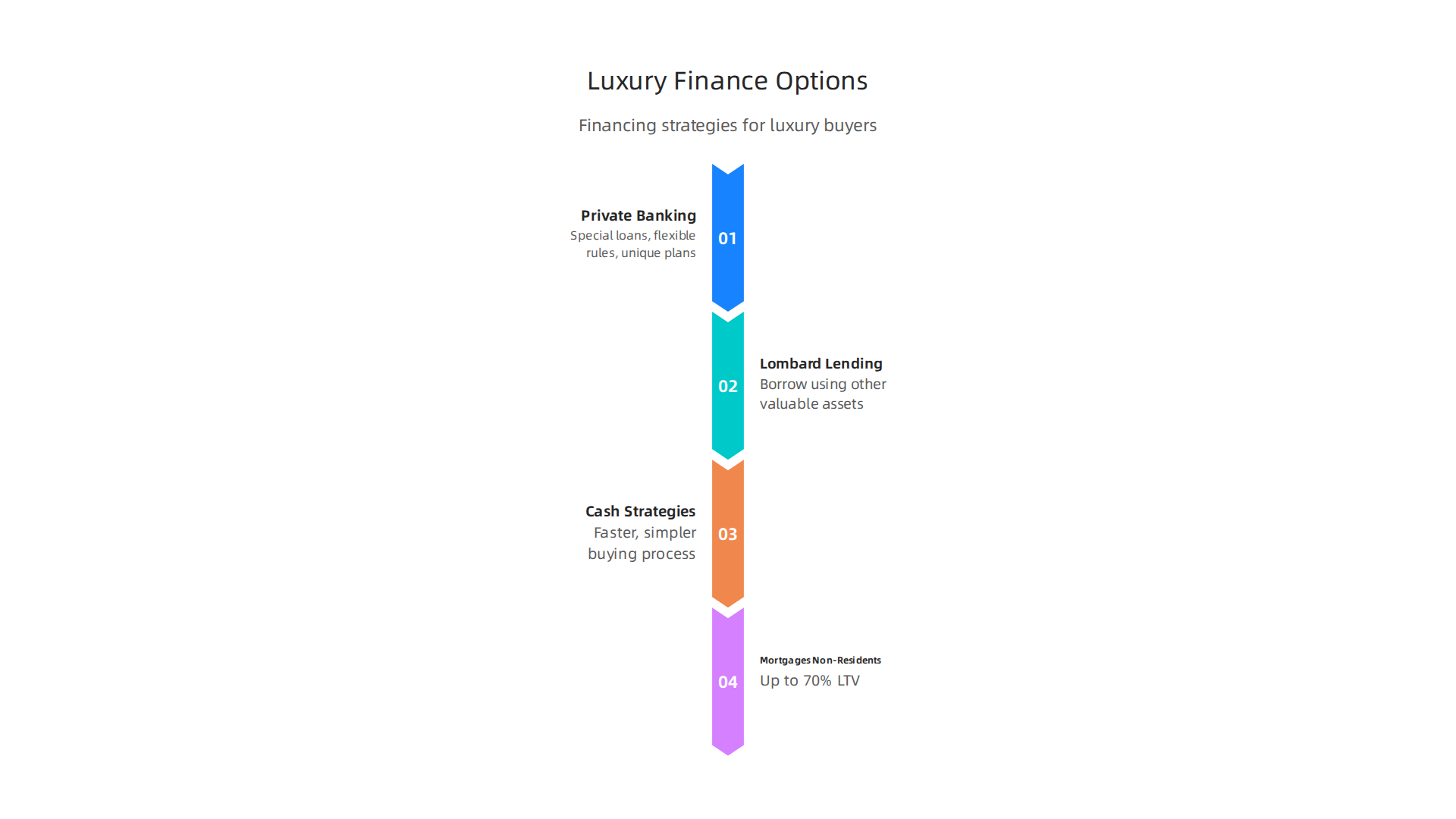 An infographic detailing various financing strategies available for high-net-worth individuals buying luxury property in Dubai.